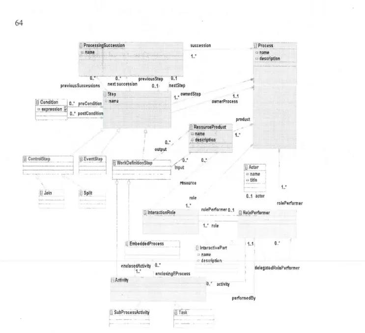 Figure 3.9 Une vue simplifiée  de notre méta-modèle  de processus d' affaires. 