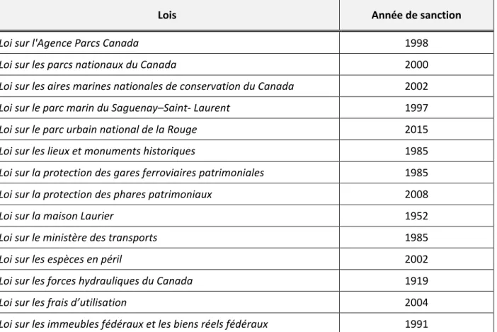 Tableau 2.1 Liste des principales lois formant le cadre législatif encadrant les activités de l'Agence Parcs  Canada (compilation d’après : Agence Parcs Canada, 2015, 2017b) 