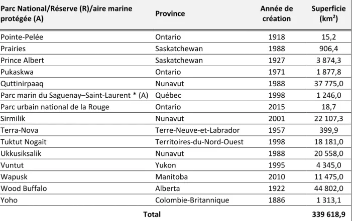 Tableau 2.2 Liste des aires protégées administrées par l'Agence Parcs Canada  (suite)  (compilation  d’après : Agence Parcs Canada, 2016a, 2017c, 2017d) 
