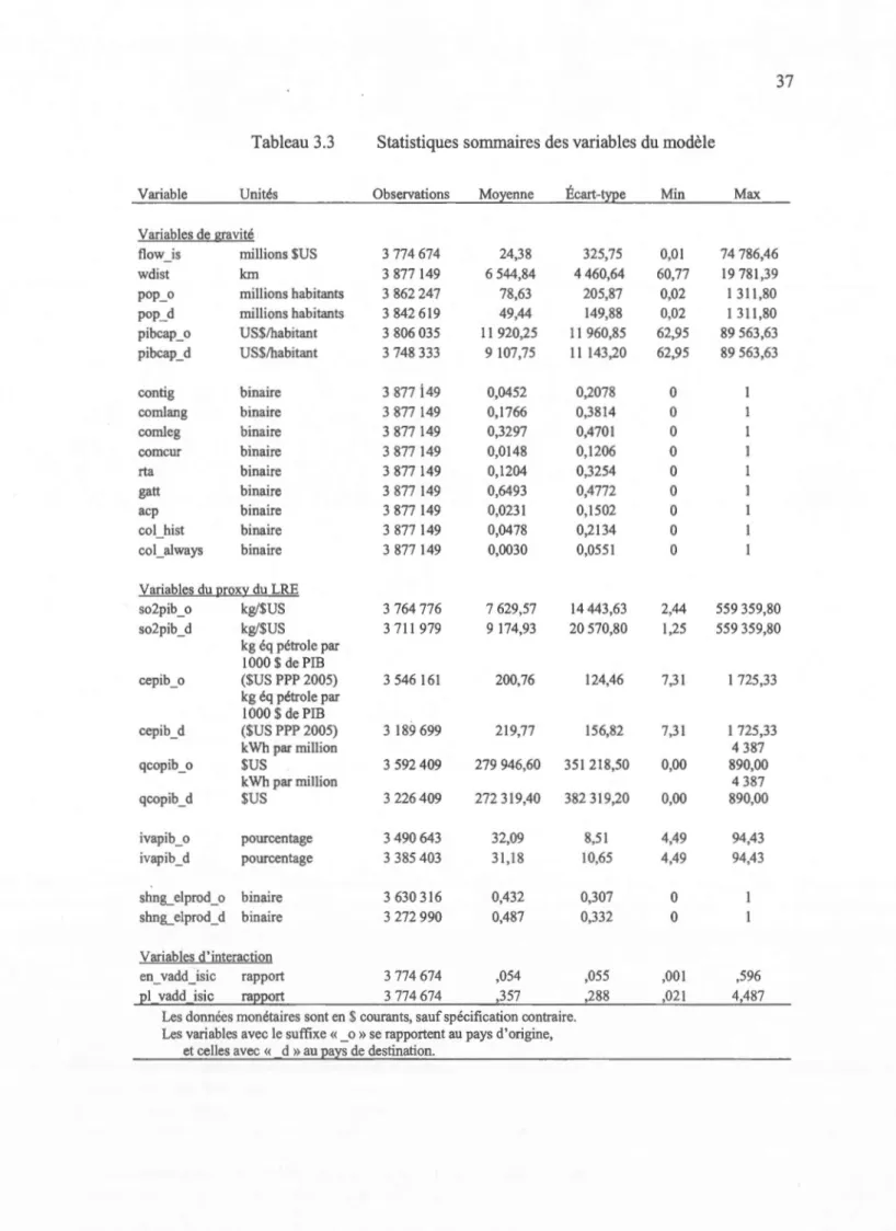 Tableau 3.3  Statistiques sommaires des variables du modèle 