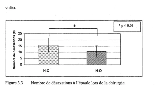 Figure 3.3  Nombre de désaxations  à  l'épaule lors de la chirurgie. 