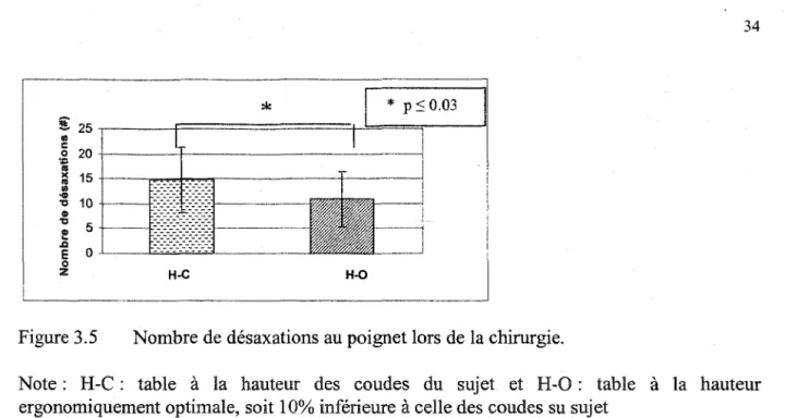 Figure 3.5  Nombre de désaxations au poignet lors de la chirurgie. 