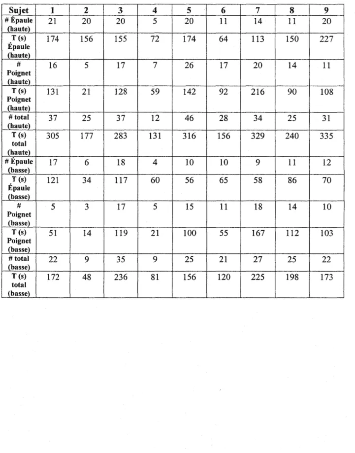 Tableau démontrant le nombre et le temps de désaxations pour chacun des sujets et à chacune  des hauteurs de table d'opération