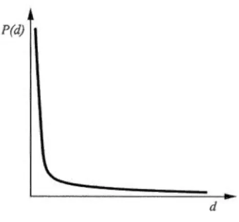 Figure  2.2  Disttibution des degrés suivant une loi  de puissance. 