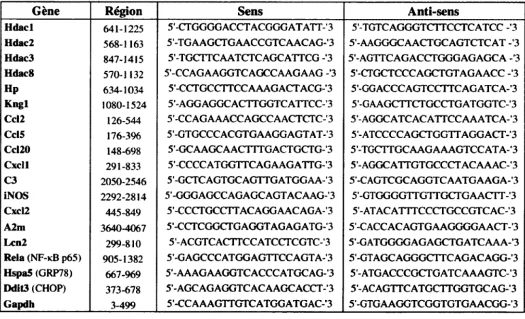 Tableau  1:  Oligonucléotides  utilisés  pour  l’amplification  des  ADNc  lors  des  réactions  de  PCR semi-quantitatif.