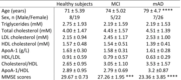 Table  1 :  Fasting  plasma  lipid  parameters  and  Mini  Mental  State  Examination  (MMSE) scores of participating individuals