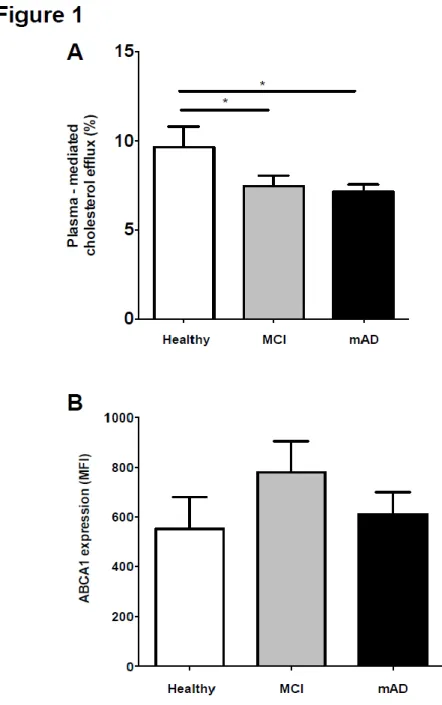 Figure  1:  Alteration  of  cholesterol  efflux  in  patients  with  cognitive  decline  is  not  caused by a decrease in the expression of the ABCA1 transporter 