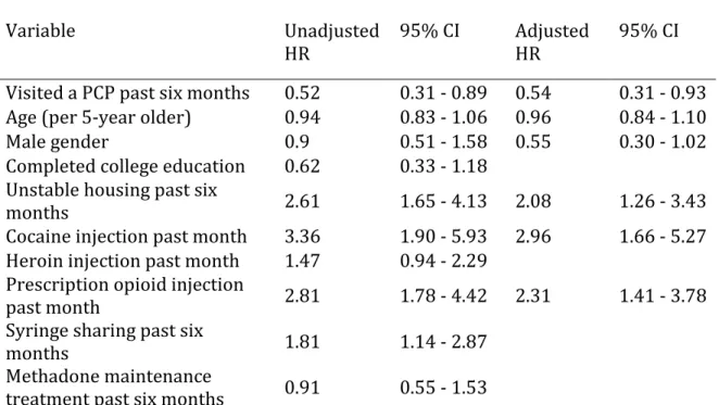 Table 2: Univariate and covariate-adjusted associations with HCV seroconversion among  226 initially HCV-seronegative persons who inject drugs reporting needle exchange  program attendance at baseline assessment, by Cox proportional hazards regression  ana