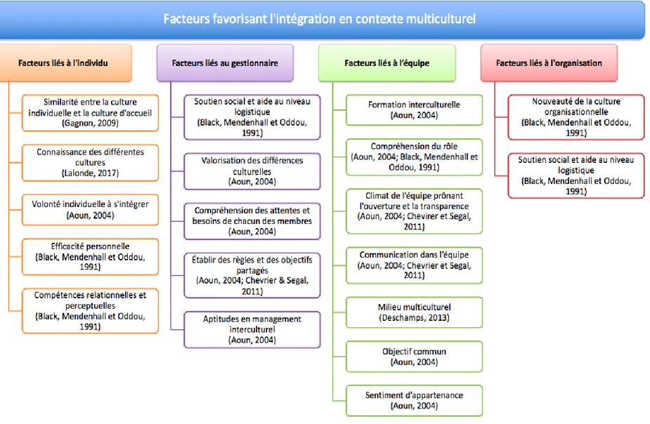 Figure 1.3 : Facteurs favorisant l’intégration en contexte multiculturel relevés dans la littérature