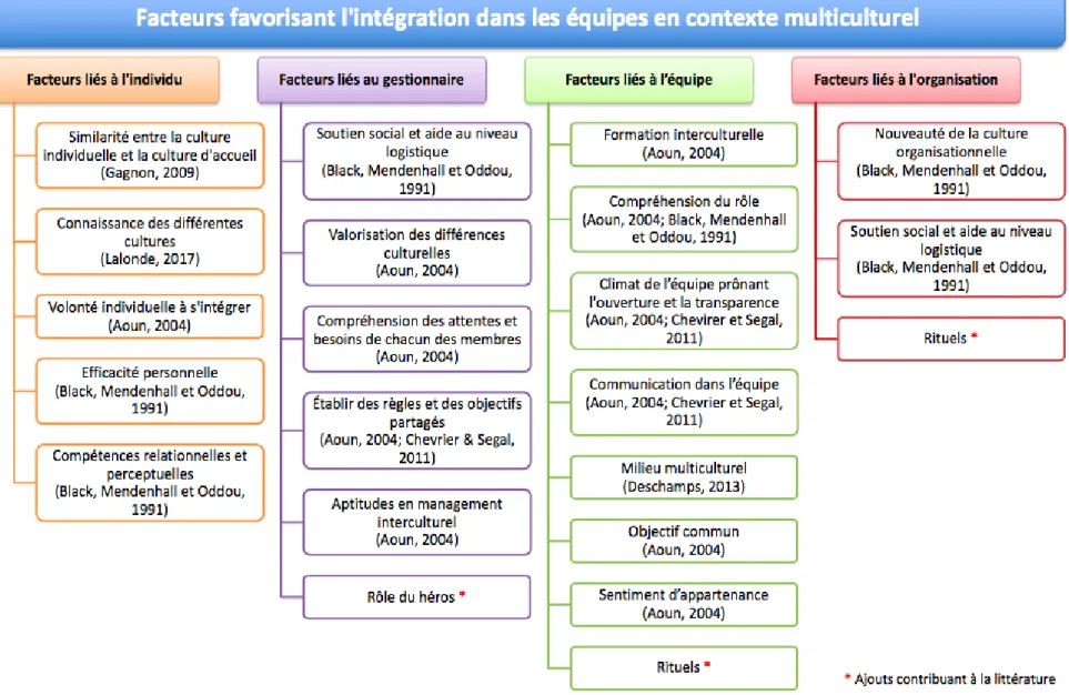 Figure 3.1 : Modèle intégrateur des facteurs favorisant l’intégration en contexte multiculturel 