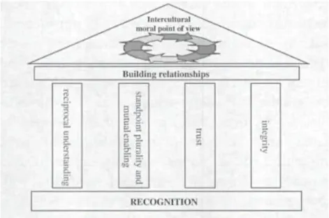 Figure 4.1 : Dimensions de la culture d’inclusion (Pless et Maak, 2004) 