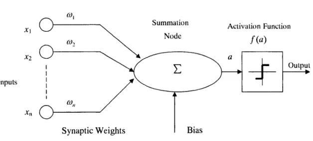 Fig 2.1 Artificial Neuron Model 