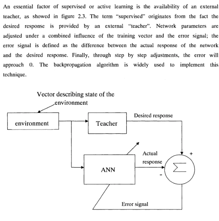 Fig 2.3 Supervised Learning 