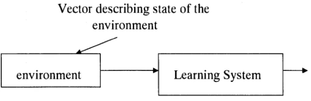 Fig 2.5: Unsupervised Learning 