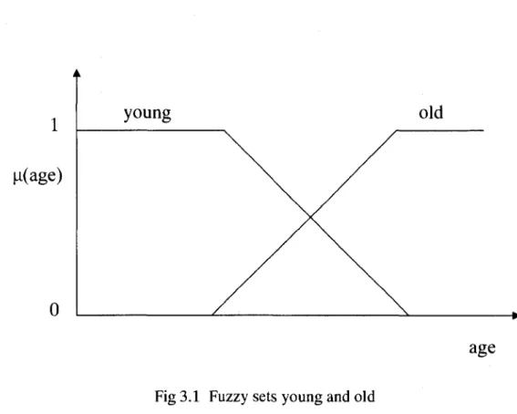 Fig 3.1 Fuzzy sets young and old 