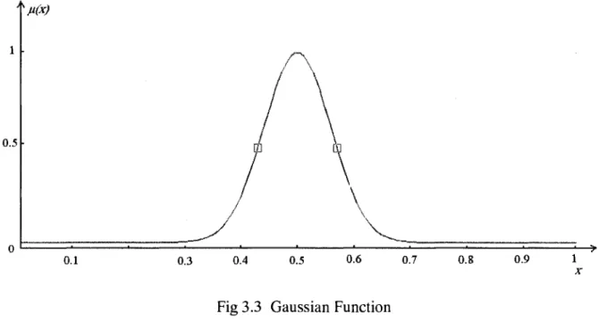 Fig 3.3 Gaussian Function 