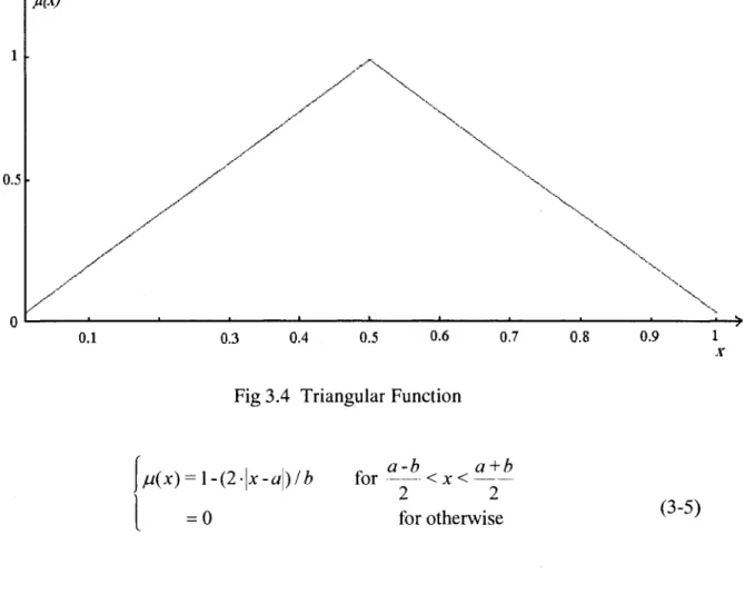 Fig 3.4 Triangular Function 