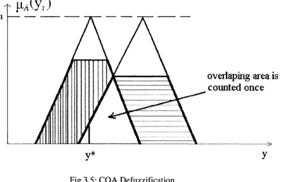 Fig 3.5: CO A Defuzzification 