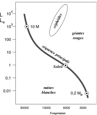 Diagramme de Hertzsprung-Russell. La plupart des étoiles se situent le long de la séquence principale