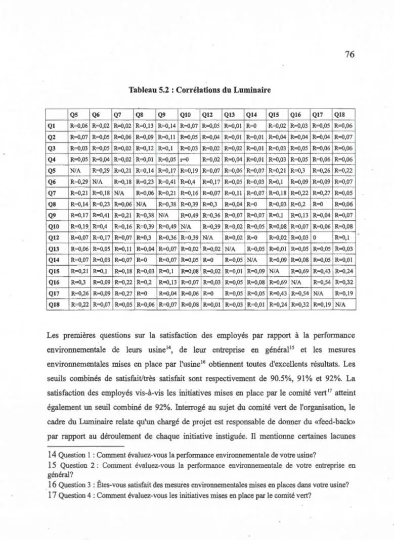 Tableau 5.2  : Corrélations du Luminaire 