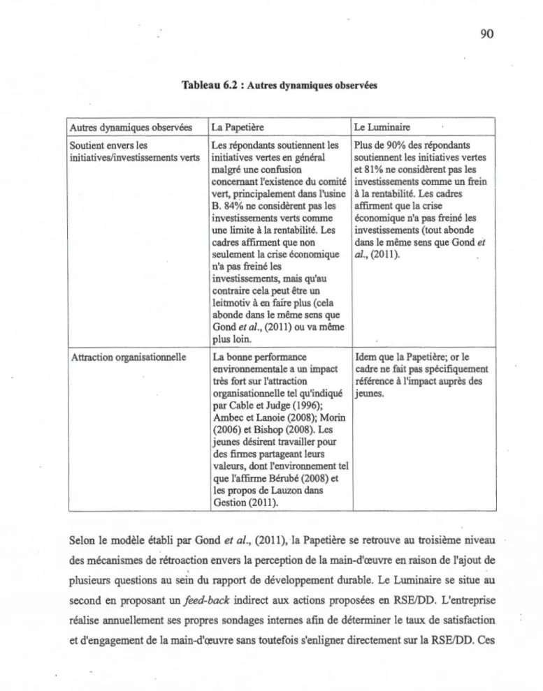 Tableau  6.2  : Autres dynamiques observées 