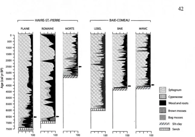 Figure 1.9.  Synthesis  of the  peatland  vegetation types  for  the  six  studied peat cores