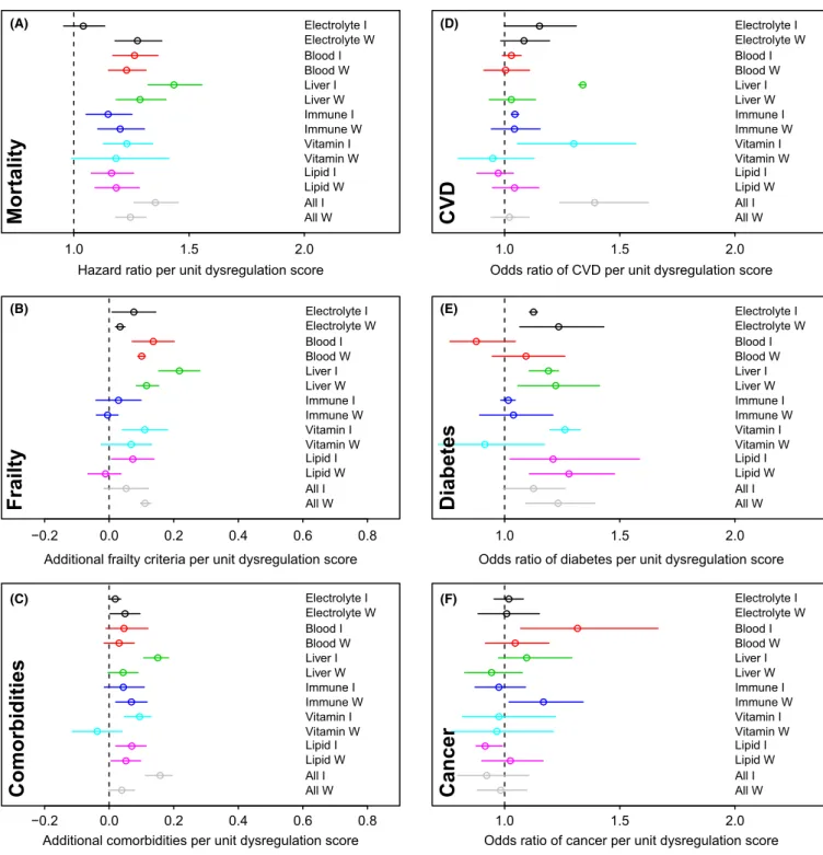Fig. 4 Relationships between dysregulation scores and health outcomes. Estimations (points) together with 95% CIs (segments) for relationships between health outcomes and dysregulation scores by physiological system, as well as global dysregulation scores