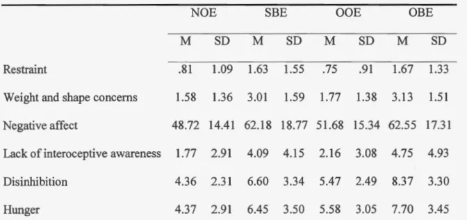 Table  2.  Mean and standard  deviation  for ali independent variables according to  overeating subgroupsa 