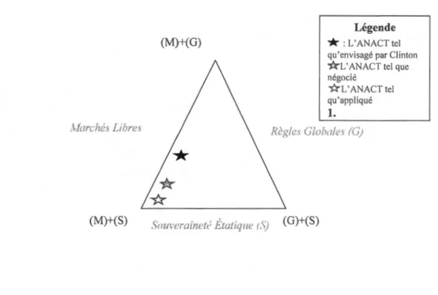 Figure 3.2 :  La  coopération  sous  l'ANA CT  sur  le  triangle  d'impossibilité  de  l'idéation  de l'accord  à  son application 