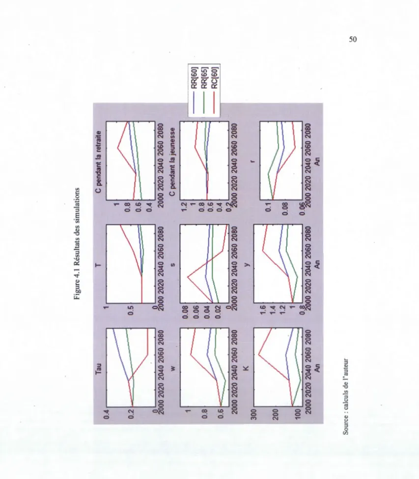 Figure 4.1 Résultats des simulations  T  1 .----------,  0.5,  ~000 2020 2040 2060 2080  0.08  0.06  0.04  0.02 