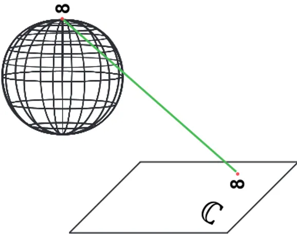 Figure 4. Le plan complexe est homéomorphe à la sphère.