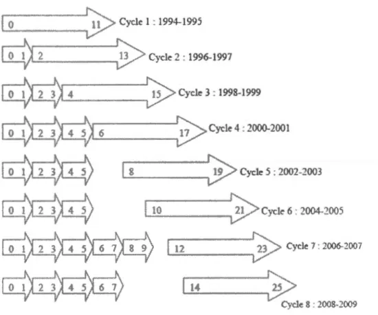 Graphique 2.1  : Cycles et cohortes de 1  'ELNEJ (Source : Statistique Canada)  ._l..:c...o  _ _ _ _ _   ?&gt;  Cycle  I  : 1994-1995  ~~....,; 2 ;;,...._  _ _ _ _   ~  Cycle 2 : 1996-199 7  (l...-