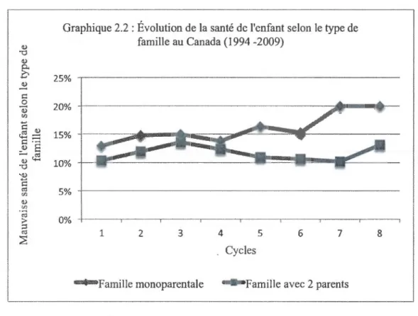 Graphique 2.2  : Évolution de la santé de l'enfant selon  le type  de  famille  au Canada (1994 -2009)  25%  5%  0%  1  2  3  4  5  6  7  8  Cycles 