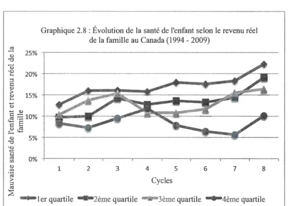 Graphique 2.8  :Évolution de la  santé de l'enfant selon le revenu réel  de la famille au Canada (1994 - 2009) 
