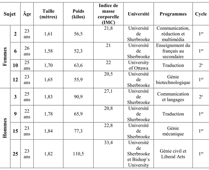 Tableau 4.1 Âge, sexe et scolarité des sujets au moment de l’étude 