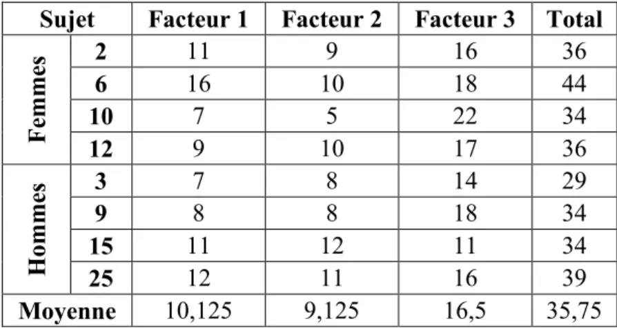 Tableau 4.2 Résultats du TAS-20 pour chacun des sujets  Sujet  Facteur 1  Facteur 2  Facteur 3  Total 