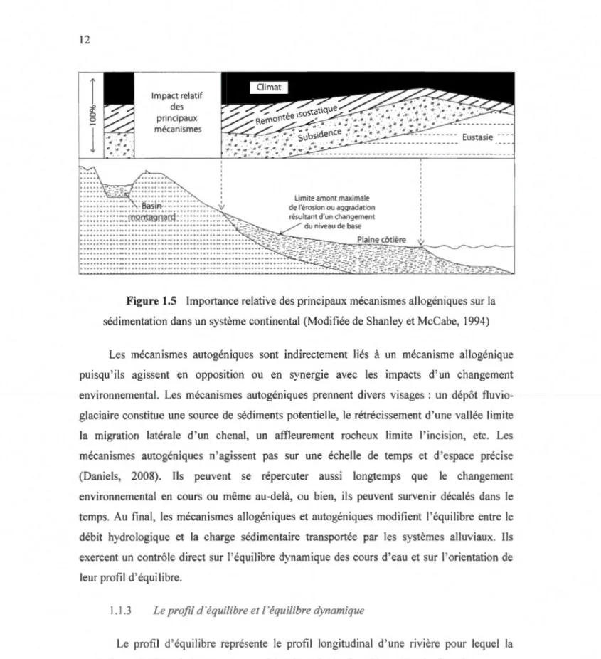 Figure  1.5  Importance relati ve des principaux mécanismes allogéniques  sur la  sédimentati on dans un  système continental (M odifiée de Shanley et McCa be,  1994) 