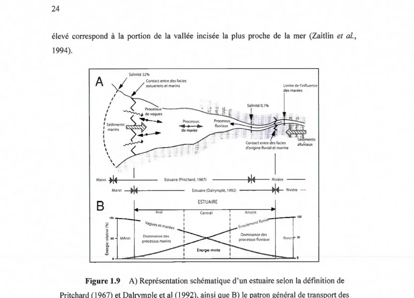 Figure 1.9  A) Représentation  schématique d' un estuaire selon  la définition de  Pritchard (1967) et Dalrymple et al  (1992), ainsi  que  B)  le  patron  général  de tran sport des  sédiments dans  les sous-environnements d' un  estuaire