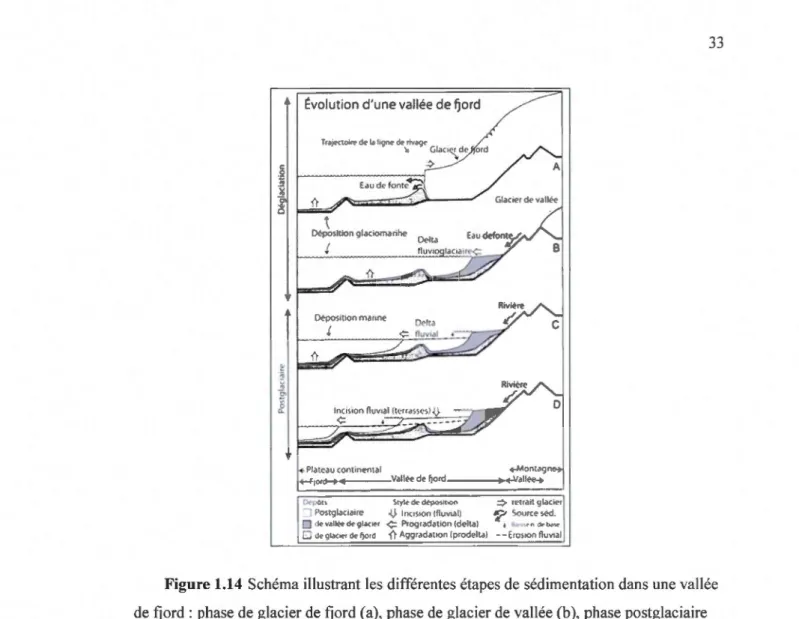 Figure 1.14  Schéma illustrant  les différentes étapes de  sédimentation dans un e val lée  de fjord  : phase de glacier de  fjord (a), phase de glacier de vallée (b ), phase  postglaciaire  comprenant la progradation du  système fluvial  (c) et  la format