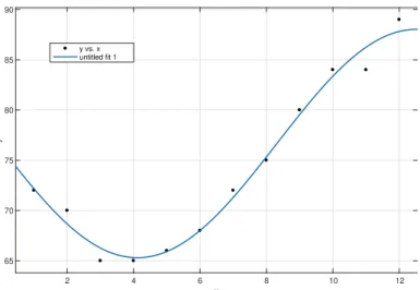 Figure 1: Points tted by Fourier Series