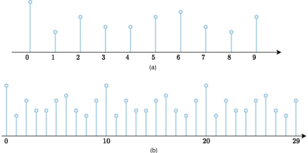 Figure 2.3: (a)Sequence of M = 10. (b)Implicit periodicity in DFT.