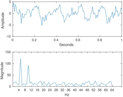 Figure 2.10: A signal in time domain and in frequency domain