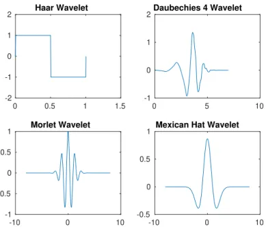 Figure 2.11: Dierent types of wavelets