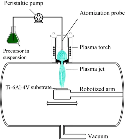 Fig. 2 Schematic illustration of induction plasma reactor for BMT coating deposition. 