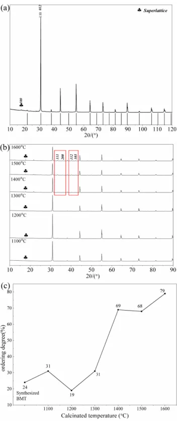 Fig.  6  X-ray  diffractograms  of  (a)  the  as-synthesized  BMT  powder  (vertical  bars  represent the positions of the cubic BMT phase reflection peaks from ICDD card No