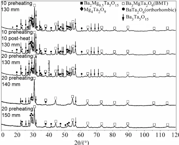 Fig. 10  X-ray diffractograms of as-sprayed coatings prepared by precursor S5 with  different pre-heating, post-heating and spraying distances using the same plasma power  of 53 kW