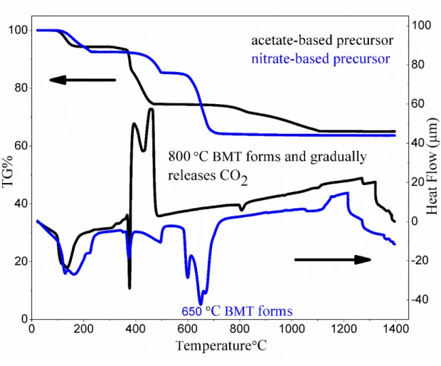 Fig. 13 TG-DTA curves for stoichiometric acetate-based precursor (black) and nitrate- nitrate-based precursor (blue)