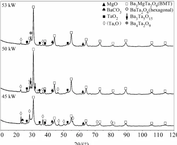 Fig. 15 X-ray diffractograms of as-sprayed coatings prepared by precursor S6 (using  spheroidized Ta 2 O 5  as Ta precursor) with different plasma powers