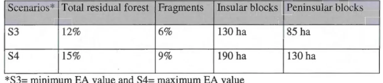 Table 2.2 Residual forest parameters for perturbations of 15000 ha in size 