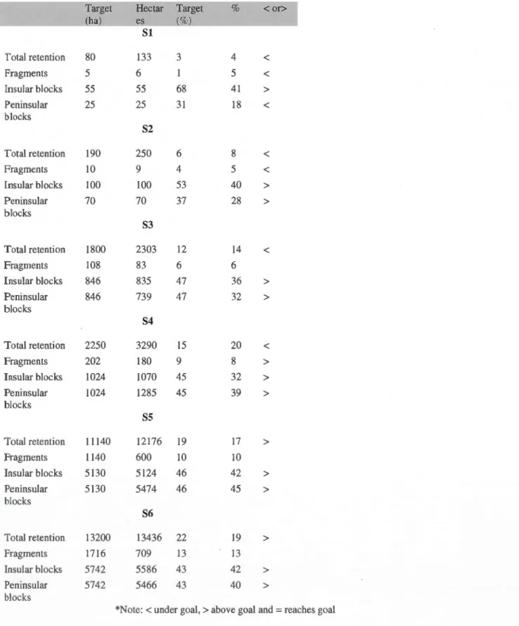 Table 3.1 Comparison of  results of residual forest proportion in  ha and percentage to  our initial  target parameters ac ross  scenarios